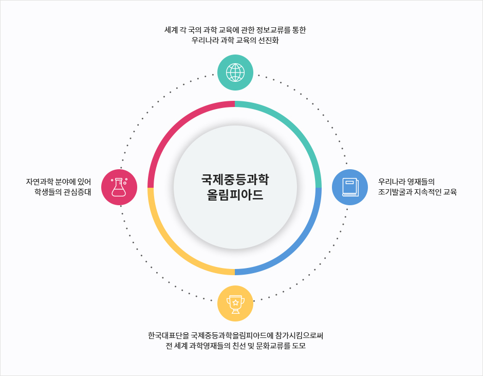 국제중등과학 올림피아드